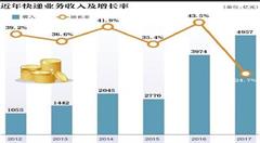 嚴(yán)重依賴電商的快遞業(yè)，該何去何從？