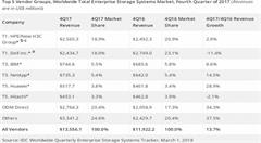 IDC：2017年第四季度全球企業(yè)存儲市場增長13.7％