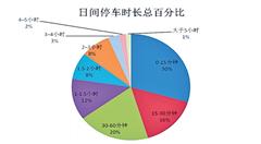 寧波城區(qū)道路收費(fèi)泊位大數(shù)據(jù)分析發(fā)布