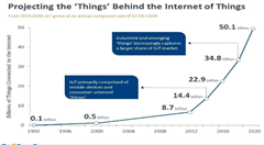 物聯(lián)網(wǎng)規(guī)模龐大，增長(zhǎng)速度之快