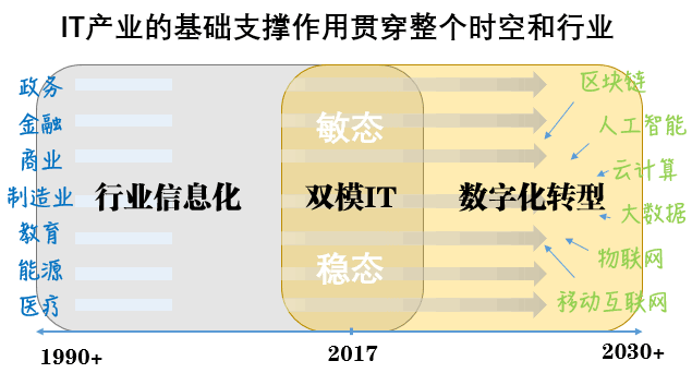 技術(shù)、戰(zhàn)略到管理：來(lái)認(rèn)識(shí)一下CIO知識(shí)世界的進(jìn)化攻略