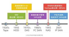 云計算時代下的存儲該何去何從？