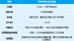 物聯(lián)網(wǎng)技術(shù)之通信協(xié)議紛爭：群雄逐鹿 百家爭鳴