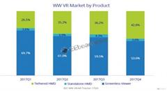 IDC報告：2017年全球AR/VR頭顯銷量達(dá)到約836萬