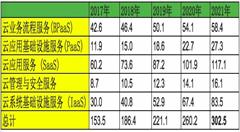 Gartner預(yù)測：2018年全球公有云營收增長21.4％，至2021年規(guī)模將達(dá)到3020億美元