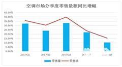 五一空調(diào)市場有望微增，電商提前搶奪份額