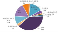 云計(jì)算誕生10載，產(chǎn)業(yè)發(fā)展概況一覽