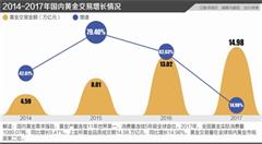 央行整頓互聯(lián)網(wǎng)黃金市場：機構(gòu)代銷準(zhǔn)入門檻抬高