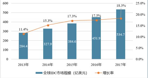 2018-2020年中國IDC市場發(fā)展趨勢分析