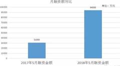 5月VR/AR融資額環(huán)比翻2倍多，行業(yè)應(yīng)用“香餑餑”