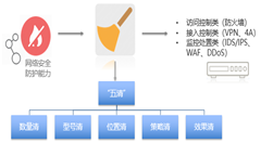 網(wǎng)絡(luò)安全局勢愈發(fā)緊張，運營商為何都在大談“五清”?