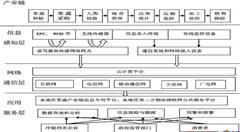 物聯(lián)網(wǎng)技術(shù)在果蔬冷鏈物流中的應(yīng)用研究