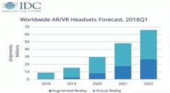 IDC 2018 Q1季度報告發(fā)布：AR/VR頭顯出貨量同比下降30％