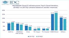 IDC：云IT基礎(chǔ)設(shè)施收入同比增長45.5％ 戴爾位列五大云供應(yīng)商之首