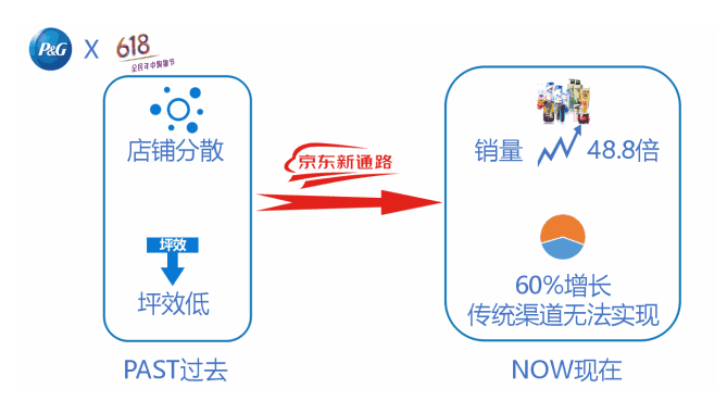 【B2B案例】京東新通路：618大促銷售額同比增1300% 打造B2B2C模式