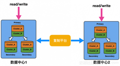 阿里云正式開源基于MongoDB的跨數(shù)據(jù)中心數(shù)據(jù)同步平臺