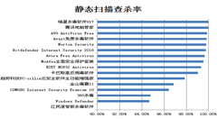 賽可達(dá)2018殺毒軟件查殺能力報(bào)告 瑞星殺毒軟件再次高居榜首