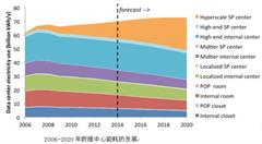 超大規(guī)模計(jì)算影響數(shù)據(jù)中心發(fā)展