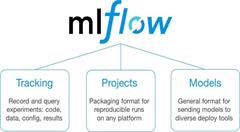 Databricks旨在通過MLflow簡化建立機(jī)器學(xué)習(xí)模塊