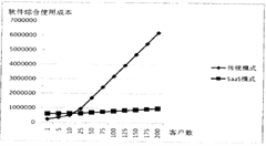 SaaS規(guī)模效應(yīng)及其成熟度模型