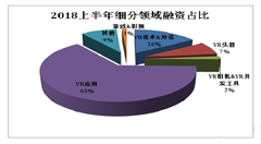 2018上半年VR/AR行業(yè)融資報(bào)告