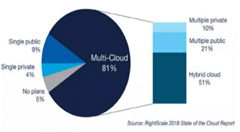 未來：多云將是云計算發(fā)展的必然趨勢