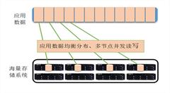 浪潮AS13000為你破解小文件存儲的大難題