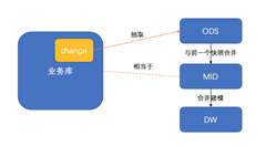 收集和存儲數(shù)據(jù)——數(shù)據(jù)倉庫