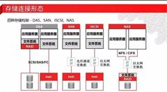 如何直白理解DAS、SAN和NAS？