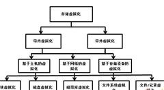 云計(jì)算存儲虛擬化技術(shù)淺析