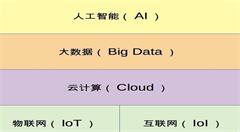 物聯(lián)網(wǎng)、大數(shù)據(jù)、人工智能、云計(jì)算之間的關(guān)系