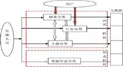 基于云計算的電子政務(wù)信息資源整合探究