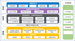 物聯(lián)網(wǎng)的概念、基本架構(gòu)及關(guān)鍵技術(shù)