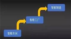 關(guān)于智能車間、智能工廠、智能制造3大層級，這篇文章說清楚了!