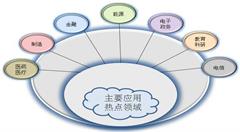 企業(yè)采用云計(jì)算實(shí)現(xiàn)的業(yè)務(wù)收益有哪些