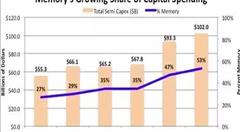 IC Insights:全球半導(dǎo)體資本開支將首超1000億美元，存儲占一半之多