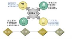 傳感器技術賦能智慧城市建設