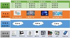 研究|以智慧城市產(chǎn)業(yè)鏈為視角的電信運(yùn)營(yíng)商發(fā)展策略