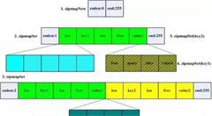 Redis 存儲機制詳解