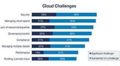 RightScale:云計算"十大挑戰(zhàn)"新鮮出爐