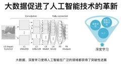 你知道人工智能和大數(shù)據(jù)對我們的生活會(huì)帶來什么嗎？