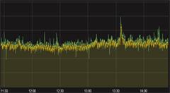 揭秘：阿里數(shù)據(jù)中心日均 CPU 利用率高的原因