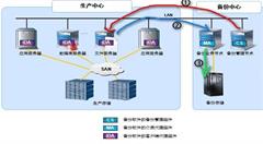 不懂存儲備份系統(tǒng)，怎么做數(shù)據(jù)中心？