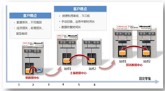 不得不看的浪潮數(shù)據(jù)中心存儲雙活解決方案