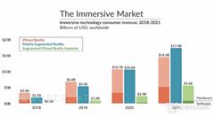 SuperData：2018年移動(dòng)AR營(yíng)收將達(dá)20億美元，2021年預(yù)計(jì)超過(guò)170億美元