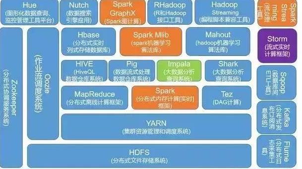 一篇文章詳解大數(shù)據(jù)技術和應用場景