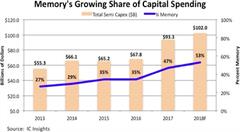 存儲器芯片2018年投資額占半導(dǎo)體總行業(yè)53%，超500億美元