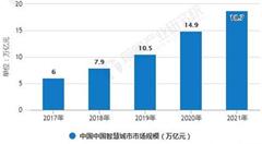 智慧城市建設(shè)前景廣闊 密碼安全體系可控是關(guān)鍵